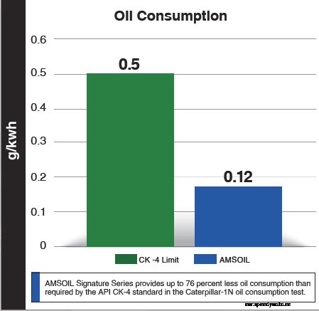Amsoil Diesel Signature Series