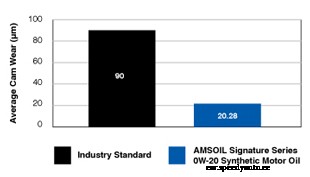 Amsoil Gasoline Motor Oils