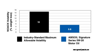 Amsoil Gasoline Motor Oils