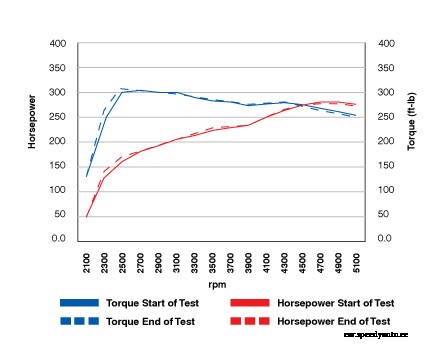 Amsoil Gasoline Motor Oils