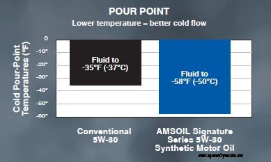Amsoil Gasoline Motor Oils