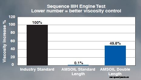 Amsoil Gasoline Motor Oils