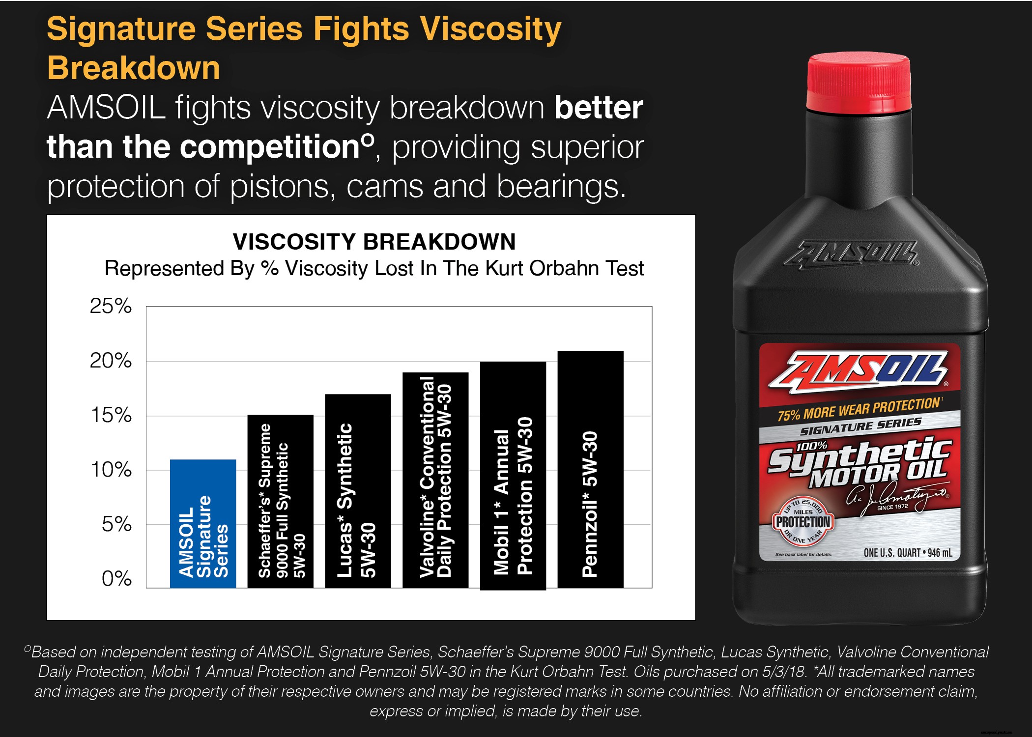 AMSOIL vs. Mobil 1: How We Perform