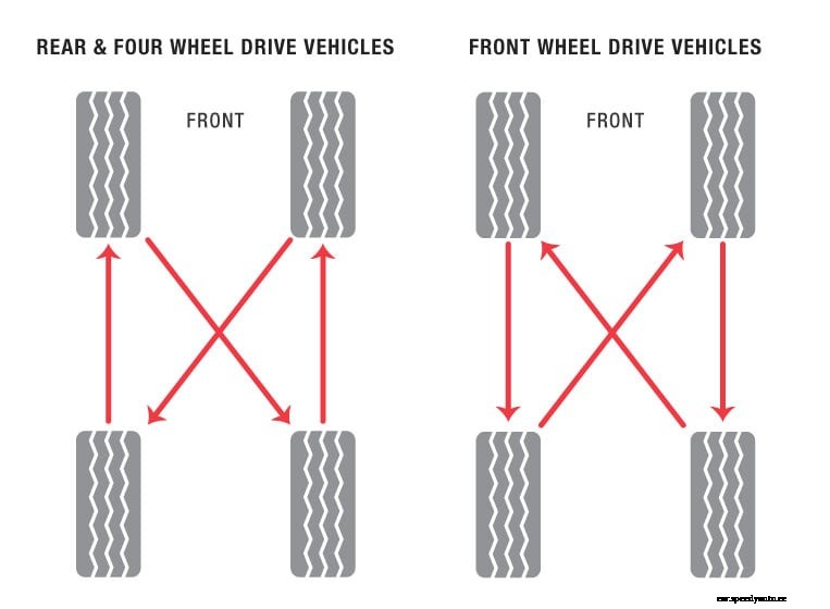 Everything You Need to Know About Tire Rotation