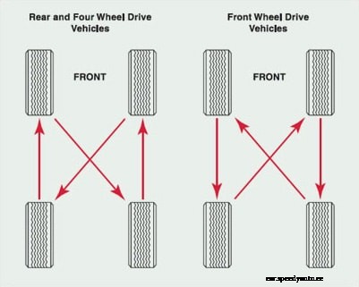 Proper Care to Make Your Tires Last
