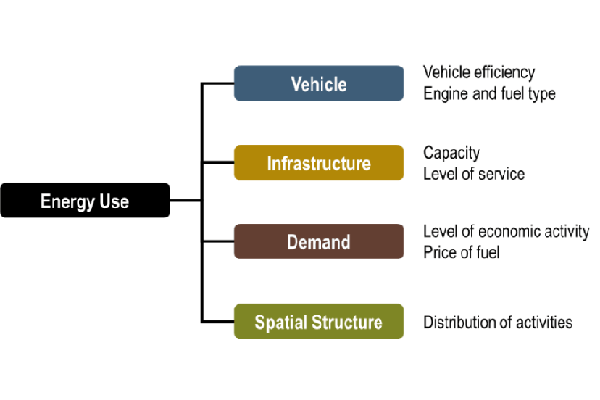 Electric energy supply infrastructure and transportation are getting quite well connected
