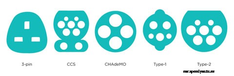 Charging an electric car