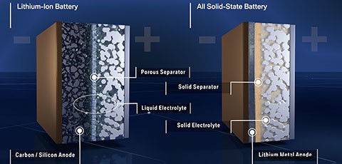 What are solid state batteries and how will they shape the future of EV powertrains?
