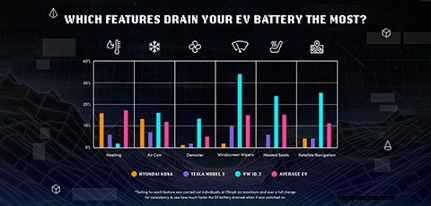 Revealed: The features that cause the biggest drain on an EV’s battery