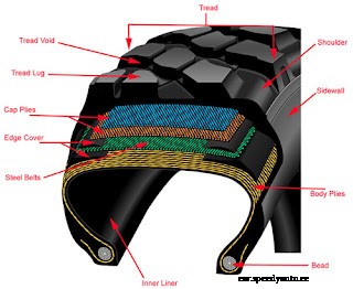 Everything you have ever wanted to know about tires