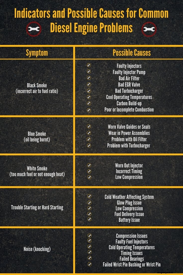 The 8 Most Common Diesel Engine Problems: Failure Analysis