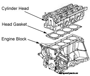 What is a Head Gasket?