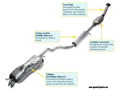 How To Fix an Exhaust Leak
