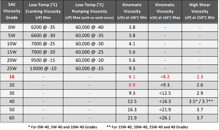 Engine Oil Weights & Viscosity