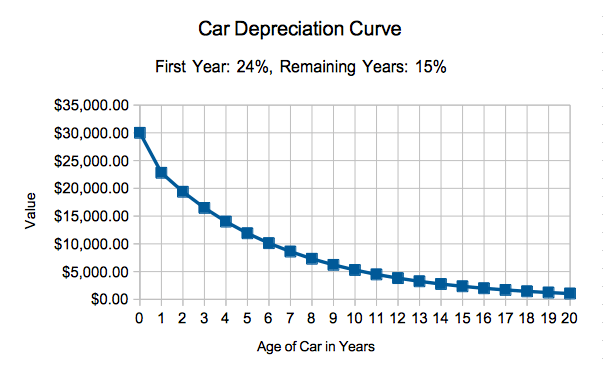 Is a Used Car Worth Buying?