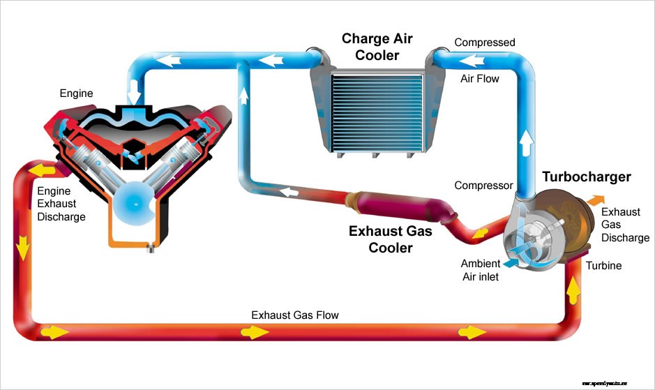 How a Turbocharger Works?