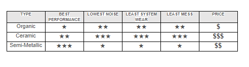 Ceramic Brakes Pads vs Semi-Metallic Brake Pads