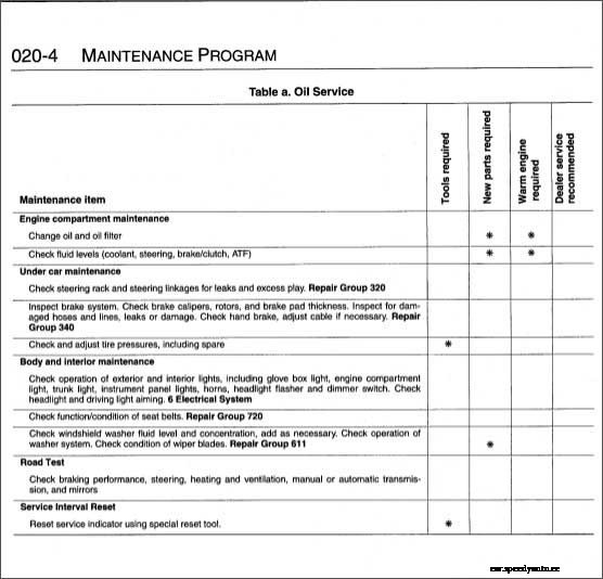 BMW Service Over The Years