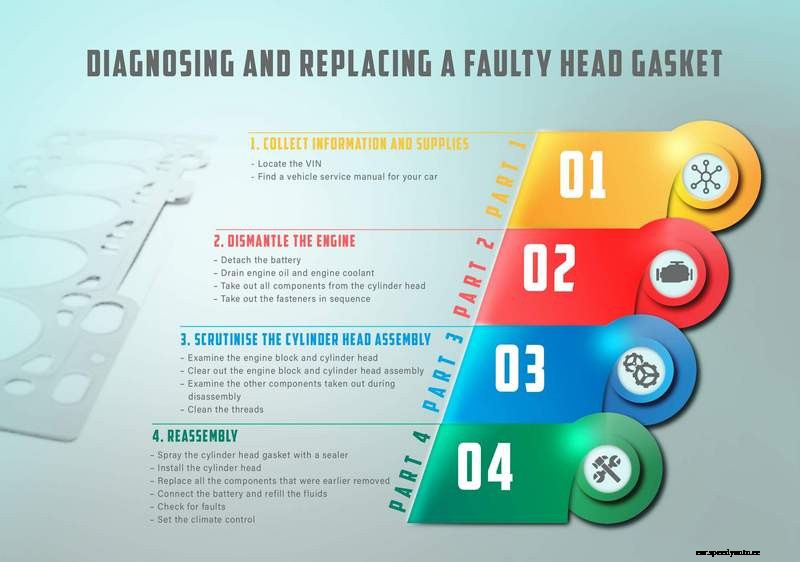 Diagnosing and Replacing a Faulty Head Gasket: The Ultimate Guide
