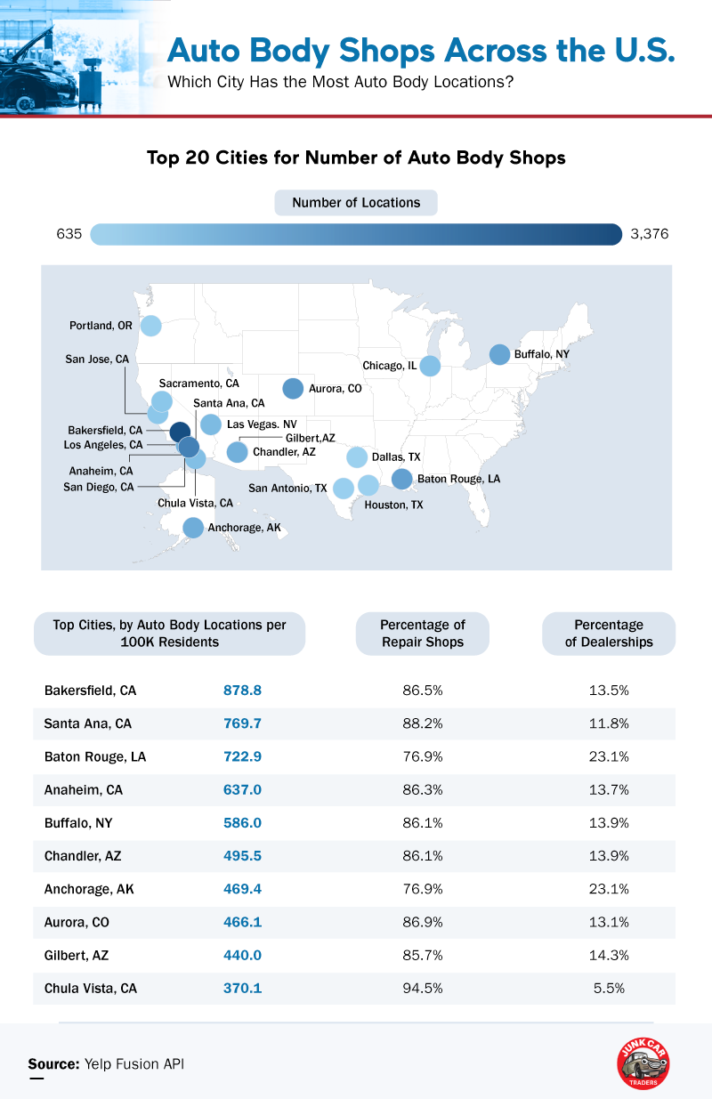 Scammiest Auto Body Shops