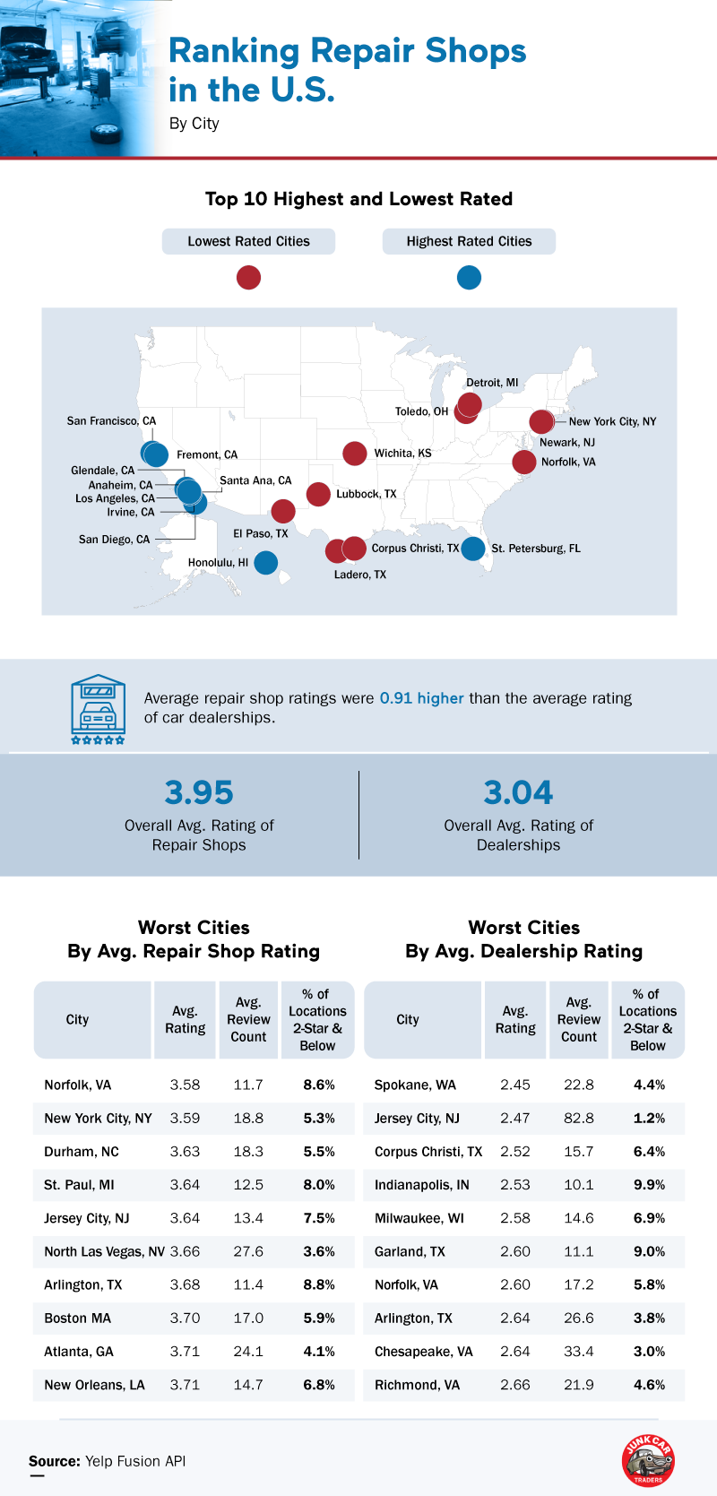 Scammiest Auto Body Shops