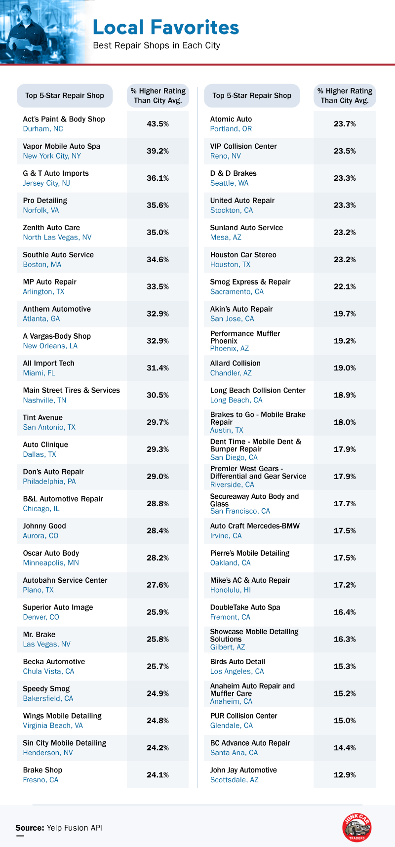 Scammiest Auto Body Shops