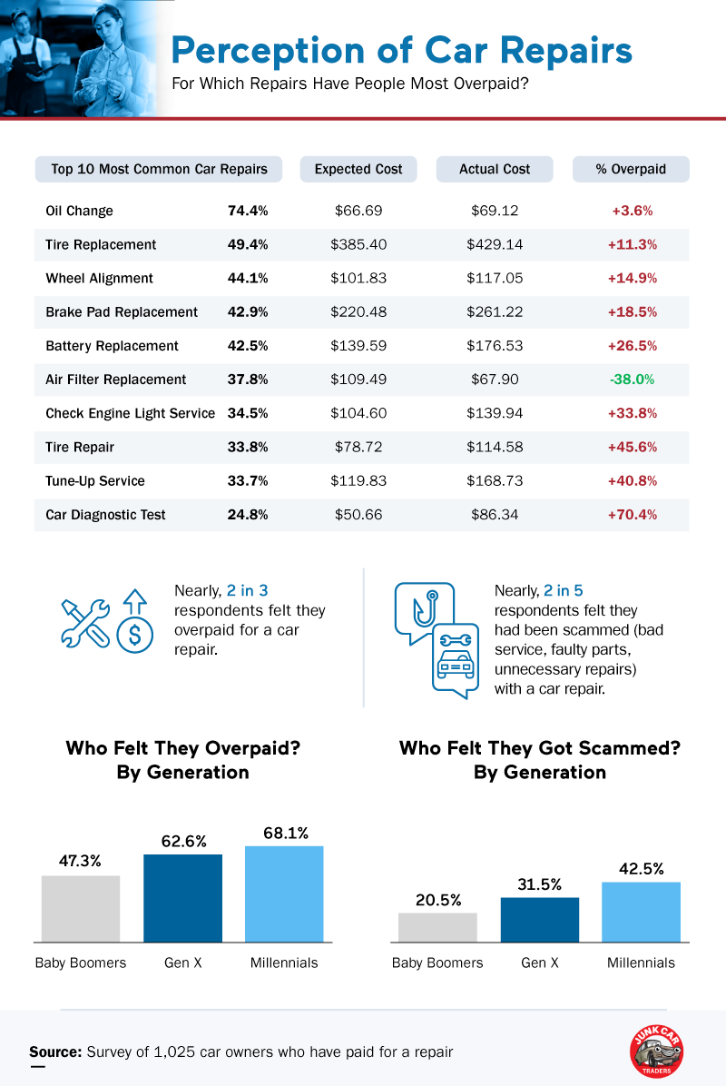 Scammiest Auto Body Shops