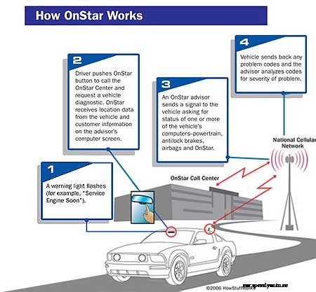 How OnStar Works