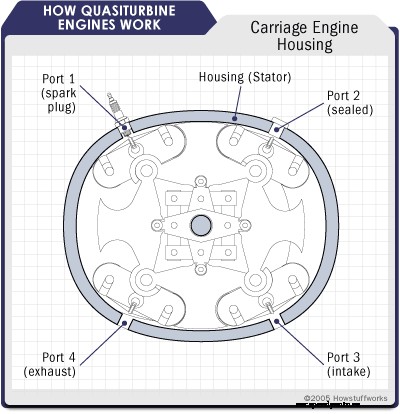 How Quasiturbine Engines Work