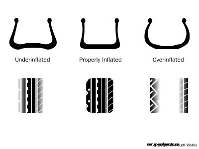 How Tires Work