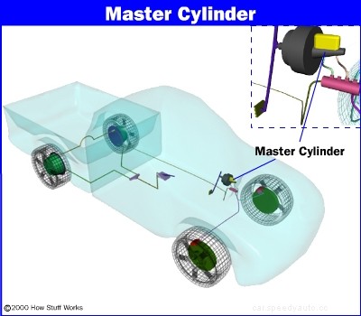 How Master Cylinders and Combination Valves Work