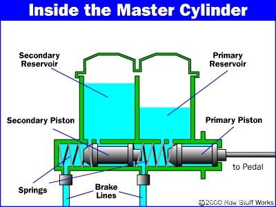 How Master Cylinders and Combination Valves Work