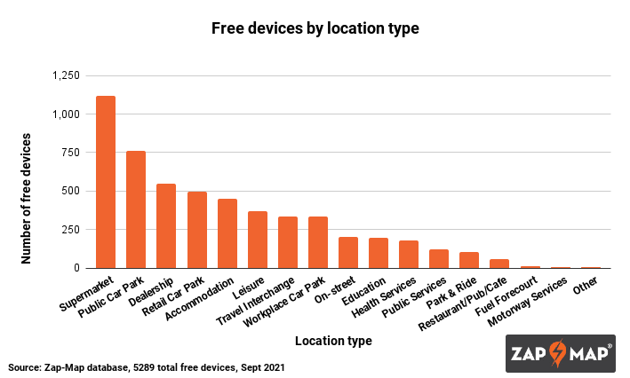 Free EV charging points: Where are they all?