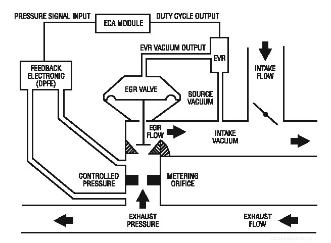Dealing With Ford P0401 Code Issues