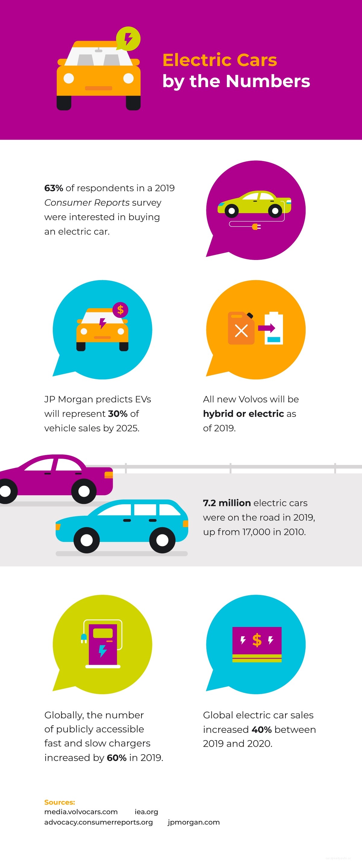 Here is Everything You Should Know Before Buying an Electric Car [Infographics]