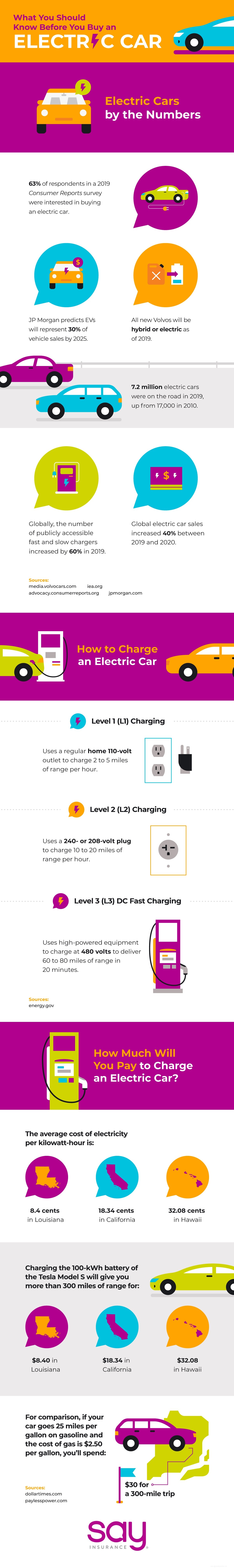 Here is Everything You Should Know Before Buying an Electric Car [Infographics]