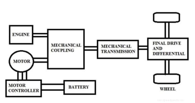 Basics of Electric Vehicles: Advantages, Disadvantages, and Classifications