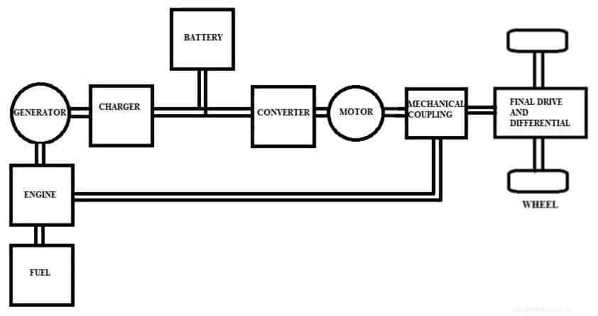 Basics of Electric Vehicles: Advantages, Disadvantages, and Classifications