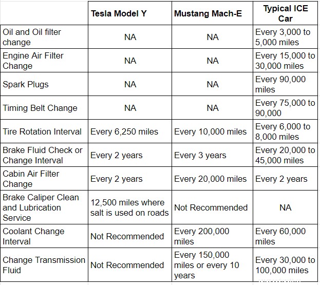 What you need to know about EV maintenance, repair, and towing