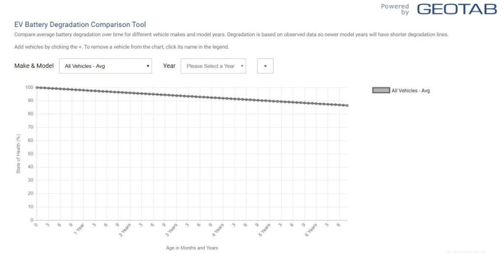 Electric Car Battery Degradation: Trends, Battery Life, Replacement Cost & More