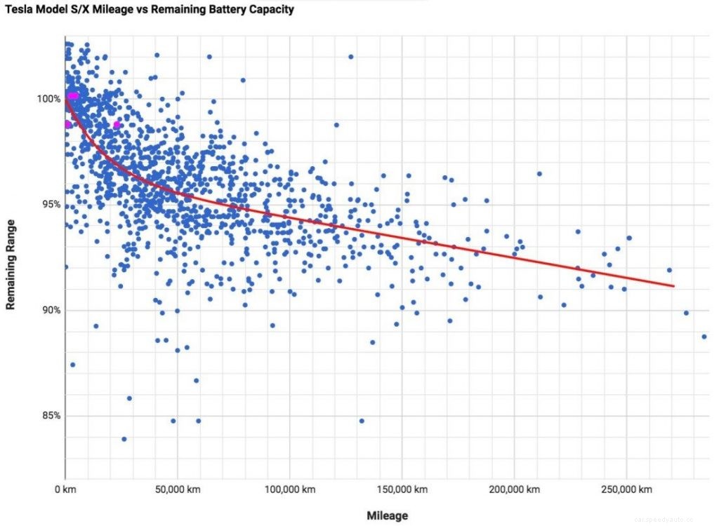 Electric Car Battery Degradation: Trends, Battery Life, Replacement Cost & More