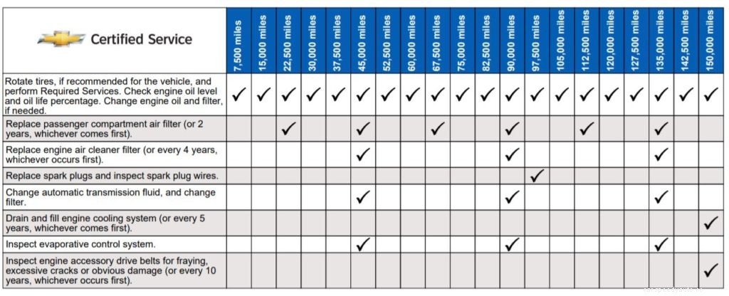 Typical Electric Car Maintenance Schedule
