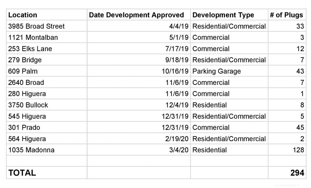 City Adopts EV Charging Station Ordinance: One Year Later Results