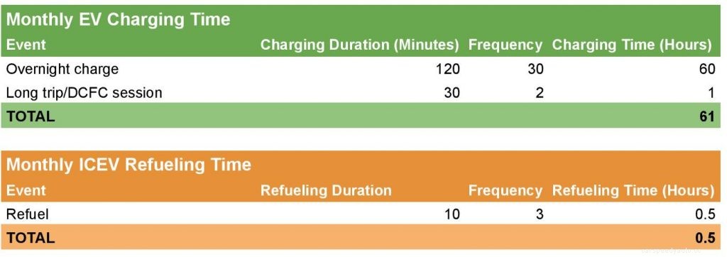 EV Charging vs Gas Refueling Comparison: EVs Take Less of Your Time!