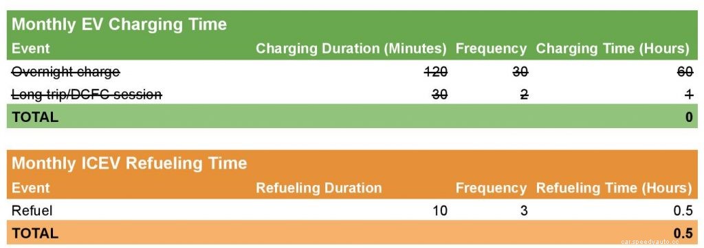 EV Charging vs Gas Refueling Comparison: EVs Take Less of Your Time!