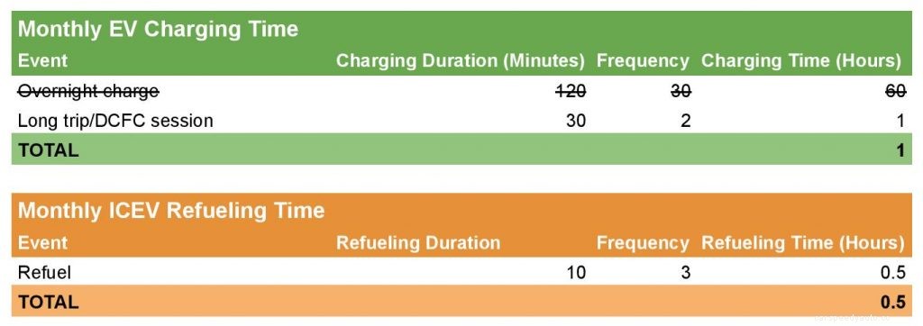 EV Charging vs Gas Refueling Comparison: EVs Take Less of Your Time!