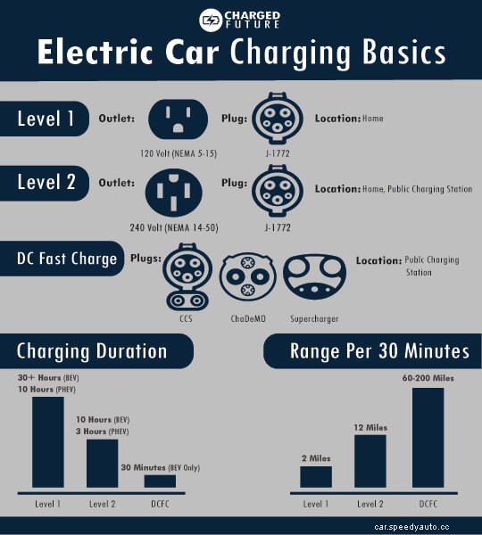 What Are the Three Levels of EV Charging?