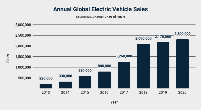 Global Electric Car Sales in 2020