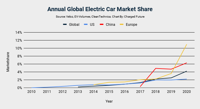 Global Electric Car Sales in 2020
