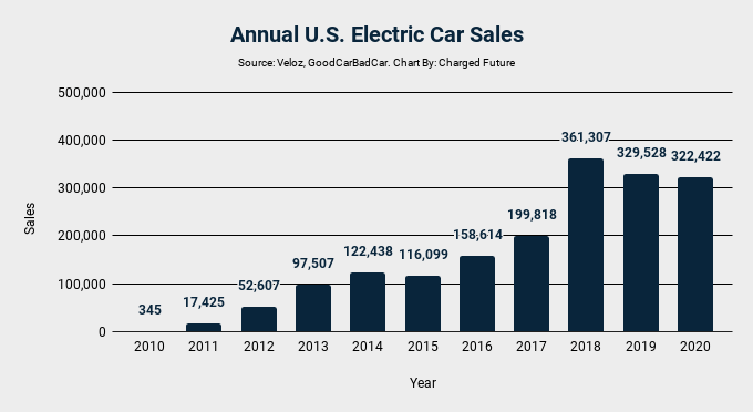US Electric Car Sales in 2020 (Sales Decreased, Market Share Increased)